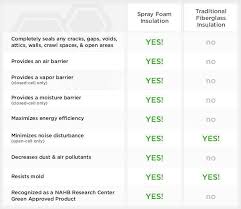 Chart Compares Benefits Of Spray Foam And Batt Insulation Sbc Magazine