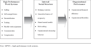 High Performance Work Systems And Organizational Performance The Mediating Role Of Internal Social Structure Semantic Scholar