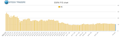 Express Scripts Pe Ratio Esrx Stock Pe Chart History