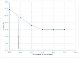 The Efficacy Of Carburizing Compounds With Different Carbon