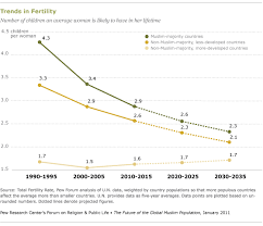 main factors driving population growth pew research center