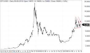 Kurs złota na przestrzeni 10 lat. Nowe Prognozy Dla Bitcoin Jaka Bedzie Cena Najwazniejszej Kryptowaluty Pod Koniec 2019 Roku