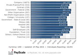 Federal Employee Salaries Some Above Private Sector