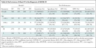 The two main branches detect either the presence of the virus or of antibodies produced in response to infection. Correlation Of Chest Ct And Rt Pcr Testing For Coronavirus Disease 2019 Covid 19 In China A Report Of 1014 Cases Radiology