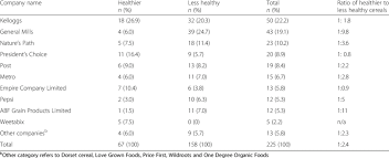 This represents perhaps the most complete picture of the most common names in the united states. Frequency Of Unique Cereals By Company Name In Main Cereal Aisle And In Download Table