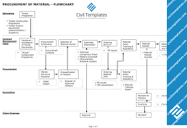 Purchase Process Flow Chart Methodical Procurement Process