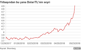 Bu sayfada dolar temel grafik, dolar teknik grafik ve dolar mum çubuk teknik analiz grafiği sekmelere basarak dolar ile ilgili grafikler arasında geçiş yapılabilir. Dolar Tl Kurundaki Yukselis Ekonomiyi Nasil Etkiler Bbc News Turkce