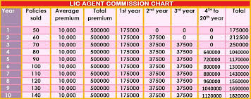 Lic Agent Commission Rate Call 9891009400