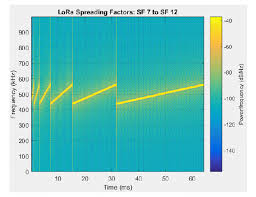 Gateways can handle 100s of devices at the same time. Lora Modulation Simulation With Different Sf Fig 2 Illustrates The Download Scientific Diagram