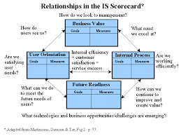 Relationships In The Information Systems Scorecard Kpi Business Business Goal Setting Management