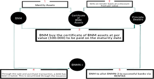 How to buy and sell bonds understanding fees avoiding fraud additional information. The Contracts Structures And Pricing Mechanisms Of Sukuk A Critical Assessment Sciencedirect