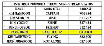 Bts Jimin Sets Another Record On Spotify With Cake Waltz