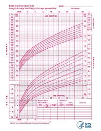 Height Weight Toddlers Online Charts Collection