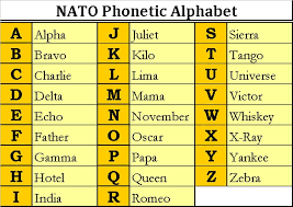 The international radiotelephony spelling alphabet, commonly known as the nato phonetic alphabet, nato spelling alphabet, icao phonetic alphabet or icao . Nato Phonetic Alphabet Image40 Com Nato Phonetic Alphabet Phonetic Alphabet Alphabet