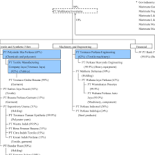 Anyone heard of mahkota bank in malaysia / indonesia. 6 Ownership Structure Of The Texmaco Group Download Scientific Diagram