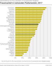 Möglicherweise seien die frauen eher fähig, sich an die neuen. Frauenanteil In Nationalen Parlamenten 2017 Diagramm Bundesamt Fur Statistik
