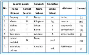 Maybe you would like to learn more about one of these? 15 Contoh Soal Dimensi Lengkap Pengertian Materi Jawaban
