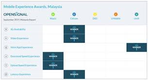 Coveragemap — coverage maps are designed to indicate the service areas of typically these may be produced for radio or television stations , for mobile telephone networks and for satellite networks. Opensignal Declares Celcom 4g Coverage Superior Ahead Of Maxis Liveatpc Com Home Of Pc Com Malaysia