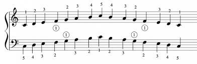 Comment Apprendre Les Gammes Au Piano Superprof Ce live vous montre quelles gammes, modes ou échelles utiliser sur les 6 accords de septième pour improviser jazz au piano. comment apprendre les gammes au piano
