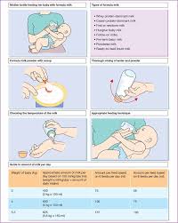 Image result for Formula Feeding