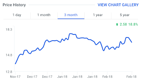 View wen's stock price, price target, dividend, earnings, financials, forecast, insider trades, news, and sec filings at marketbeat. Trian Unloaded 82 5 Million Of Wendy S Nasdaq Wen Is The Stock Overvalued