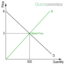 Consumer surplus is defined as the difference between the amount of money consumers are willing and able to pay for a good or service (i.e. How To Calculate Producer Surplus Quickonomics