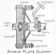 This Chapter Covers A Total Of 10 From Your Syllabus Here You Ll Get To Know About All The Most Important Topi Control Valves Torque Converter Clutch Plate