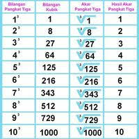 Maybe you would like to learn more about one of these? Pangkat Tiga Dan Akar Pangkat Tiga Mathematics Quizizz
