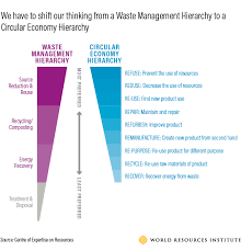 5 Ways To Unlock The Value Of The Circular Economy World Resources Institute Circular Economy Waste Management Hierarchy Economy