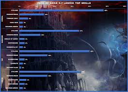 Path Of Exile 3 7 Legion Top Builds