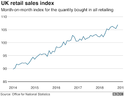 Uk Retail Sales In November Jump More Than Expected Bbc News