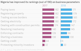 Nigeria Has Improved Its Rankings Out Of 190 On Business