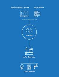 The lora alliance ® is the fastest growing technology alliance. Lora Sensors Lorawan Technology Lora Iot Sensors