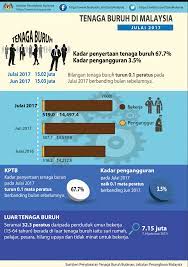infografik statistik tenaga buruh (sehingga mei 2020). Https Www Dosm Gov My V1 Index Php R Column Pdfprev Id Vzbiqlbksvc0s0hrn0x1rdbqr09bzz09