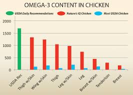 good bad fats nutrition charts iq chicken omega 3