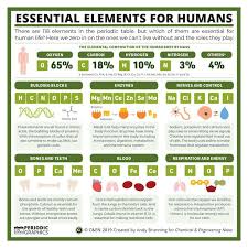 Compound Interest On Twitter Essential Elements Chemistry Lessons Nursing Student Tips