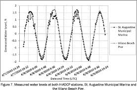Figure 7 From St Augustine Inlet Florida Application Of
