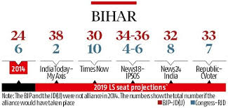Bihar Exit Polls Landslide Expected For Bjp Allies Rout For Opposition Business Standard News
