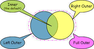 Right join is similar to left join. What Is The Difference Between Inner Join And Outer Join Stack Overflow