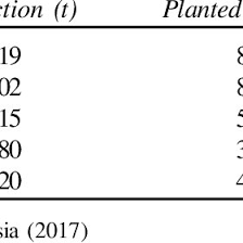 The revenue of the coconut market in malaysia amounted to $x in 2018, going up by x% against the previous based on 2018 figures, coconut yield increased by +x% against 2016 indices. Pdf The Current Scenario And Development Of The Coconut Industry