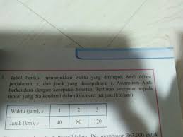 Sebuah perjalanan disebut sebagai safar dan berlaku syariat qashar shalat ketika yaitu dengan menggunakan ukuran jarak dengan satuan ukuran tertentu. Tolong Dijawab Ya Dikumpulin Hari Ini Brainly Co Id
