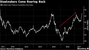 Steel Steelmakers Are Worth The Most In Nearly 6 Years