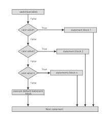 When the switch is turned on, the expression/variable specified in the switch statement is evaluated and compared, one by one, to the values of each case label. Switch Statement In Javascript