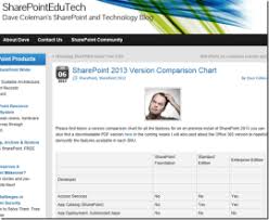Whats New In Sharepoint 2013 Editions Comparison Talbott