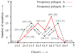 What Is The Frequency Polygon A Plus Topper Https Www Aplustopper Com Frequency Polygon Frequency Polygonfrequency Polygo Polygon Frequencies Histogram