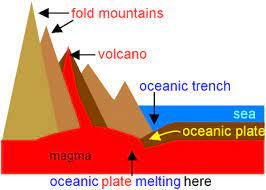Gcse Physics Tectonic Plates Colliding Fold Mountains Subduction Zone Andes Himalayas Subduction Zone Plate Tectonics Subduction