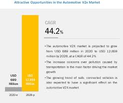The automotive industry is a growing market comprised of many subgroups which include: Automotive V2x Market Share Analysis Growth Forecast Trends By 2028