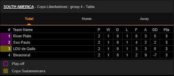 Table copa libertadores, next and last matches with results. River Plate Asi Quedo Su Grupo En La Copa Libertadores
