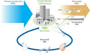 Let me explain to you in simple terms what actually is plastic and how it is made because mostly if you read the article on plastic you will fall asleep as we used to during our science exams. Production Use And Fate Of All Plastics Ever Made Science Advances