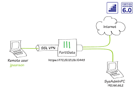 Cookbook Fortigate Fortios 6 0 0 Fortinet Documentation Library